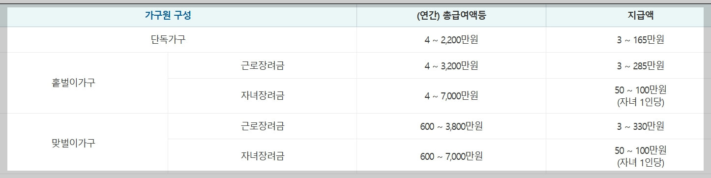 근로장려금 자녀장려금 신청 방법 자격 기간 지급일 (총정리)