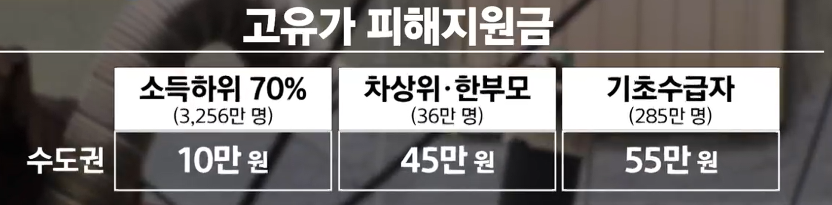 고유가 피해지원금 소득 하위 70% 뜻&middot;금액 기준