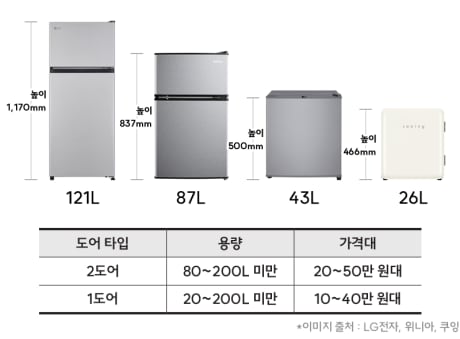 냉장고 사이즈