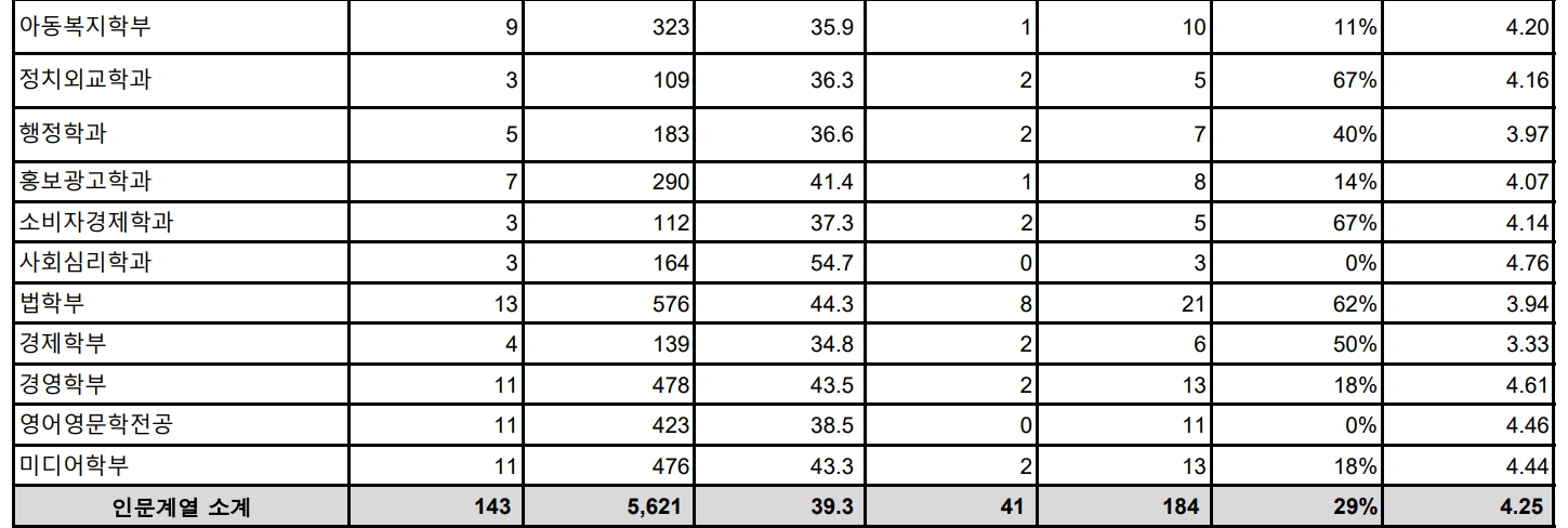 숙명여대 수시/정시/논술 등급컷 [2024학년도 결과]