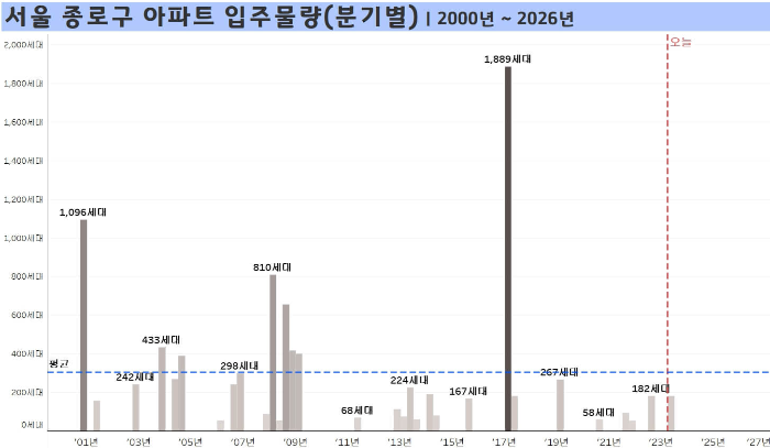 서울-종로구-아파트-입주물량-분기별-2000년부터