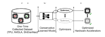 Paper) DATA-DRIVEN OFFLINE OPTIMIZATION FORARCHITECTING HARDWARE ACCELERATORS 리뷰
