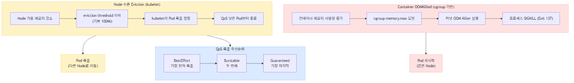 OOMKilled 발생 경로