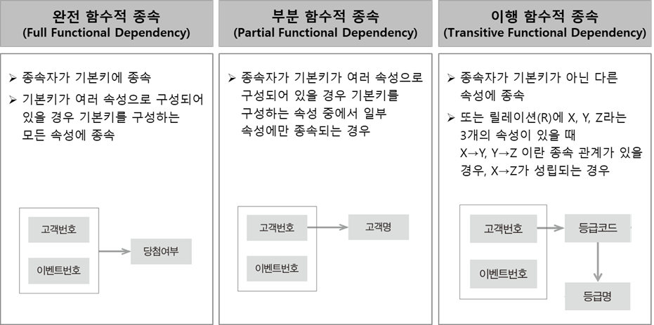 함수적 종속의 종류 및 설명