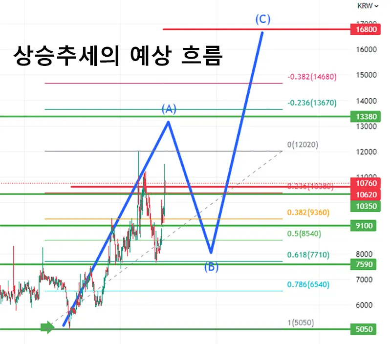 제이스텍-차트-예상흐름