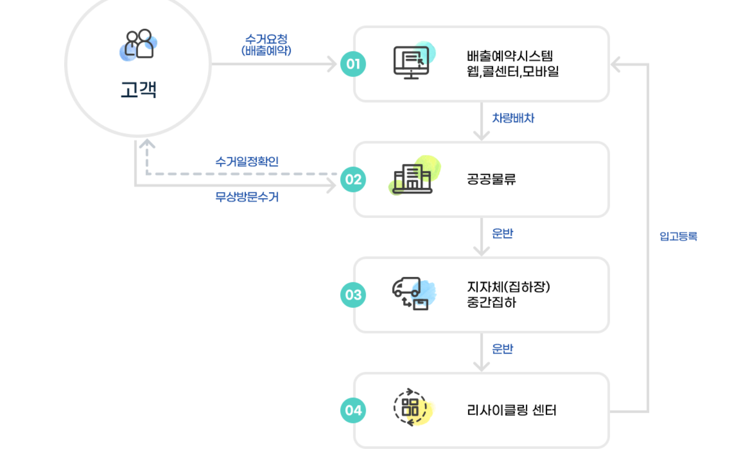 전자제품 폐가전 무료수거 신청방법