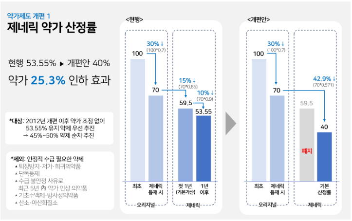 약가제도 개편안 - 제네릭 약가 산정률