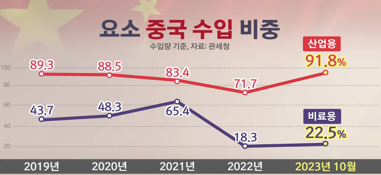 요소수