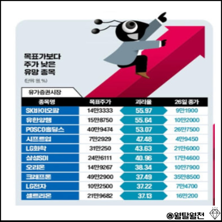 목표가보다 주가 낮은 유망종목