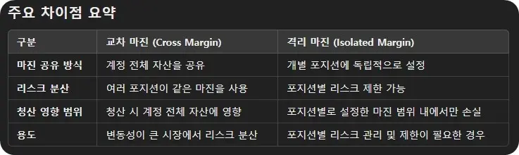 바이낸스 격리 마진 차이점