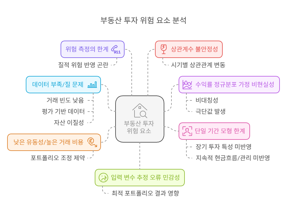 평균분산결정법-오류