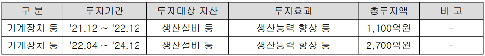 대덕전자 - 설비 투자 현황