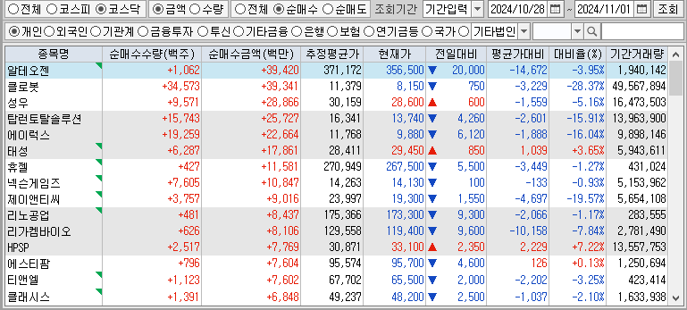 주간 코스닥 개인 순매수