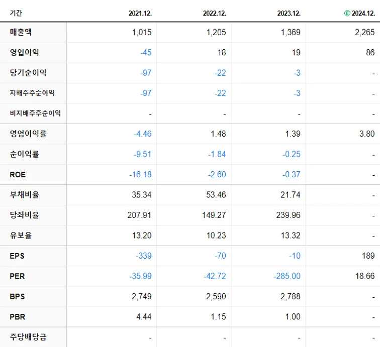 와이투솔루션 재무제표