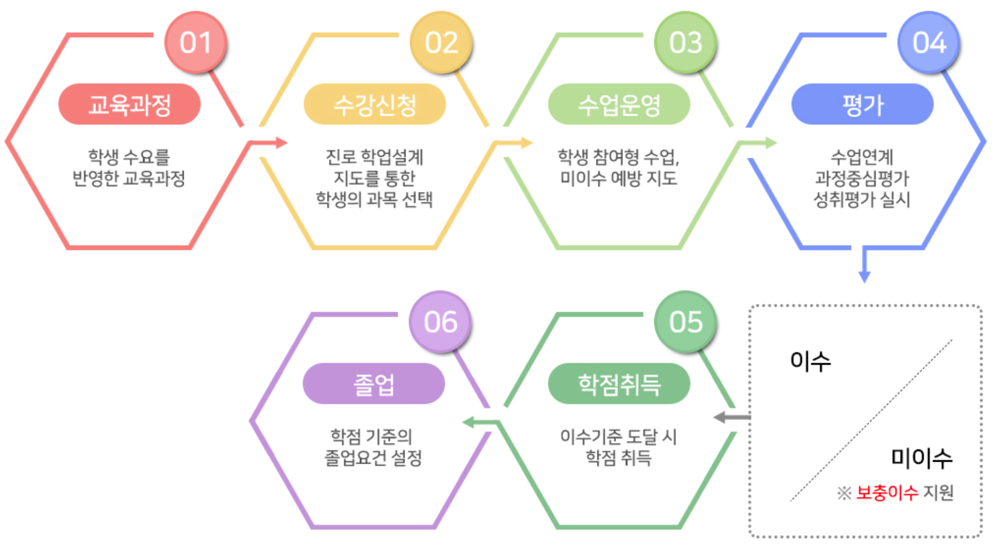 고교학점제 운영방식