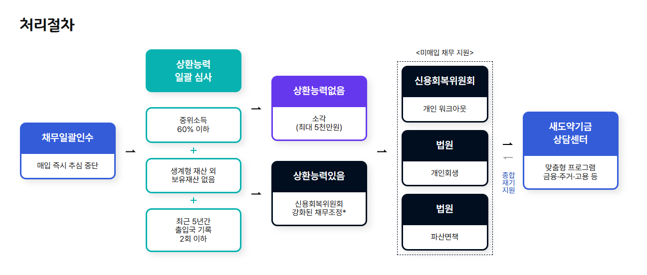 처리절차