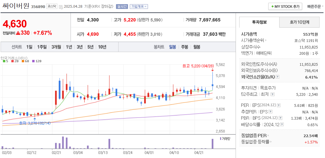 보안 관련주 싸이버원 주가 차트