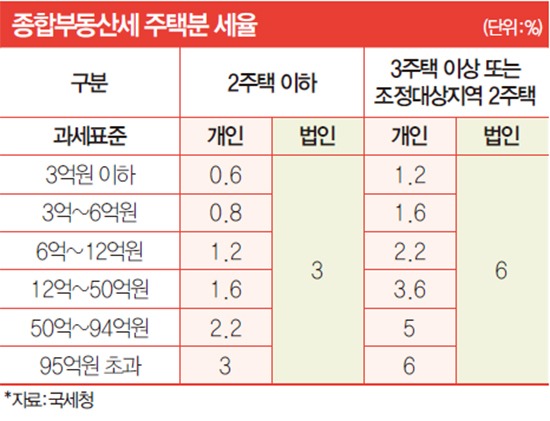 1가구 2주택 기준