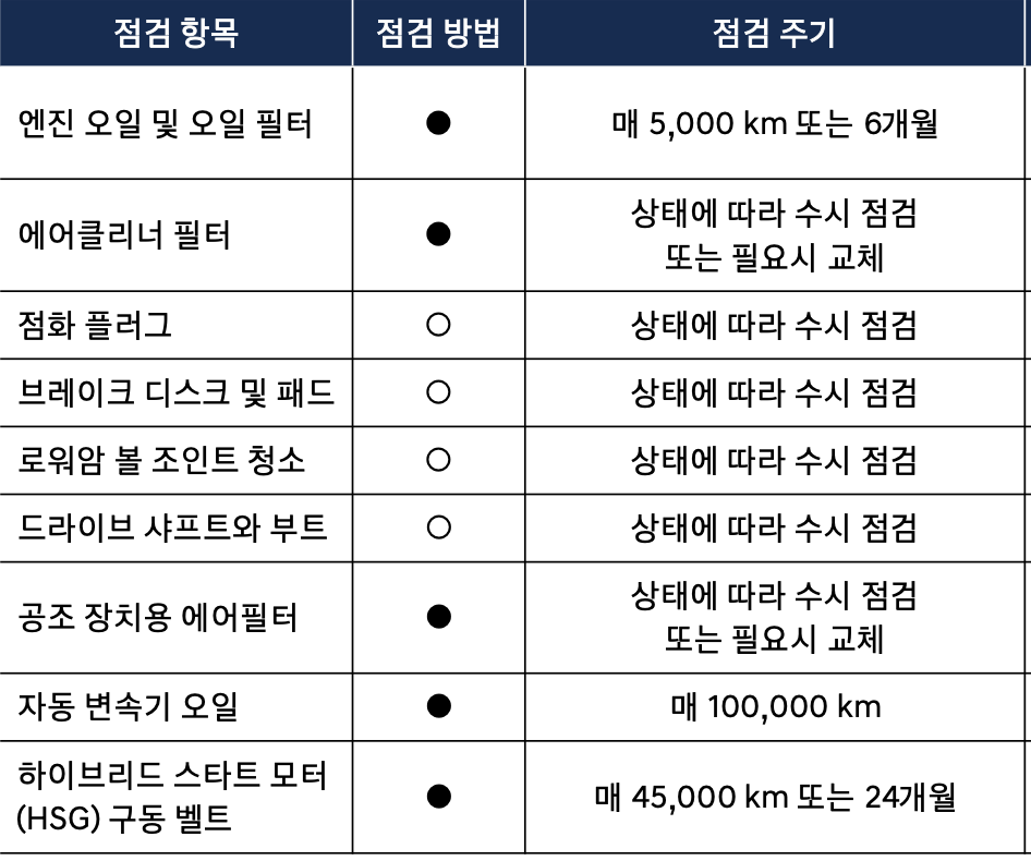 투싼 하이브리드 엔진오일 교환주기 교환비용 / 투싼 하이브리드(NX4) 교체 비용 가격 용량 현대 블루핸즈