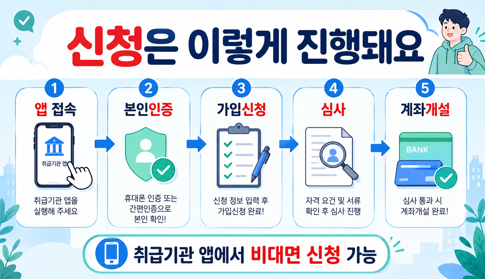 청년미래적금 취급은행 모바일 앱 신청방법