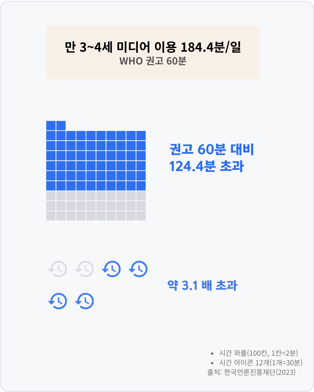 만 3~4세 미디어 이용 184.4분/일. WHO 권고 60분 대비 124.4분 초과를 시간 와플(100칸)과 시간 아이콘(12개)으로 시각화한 인포그래프