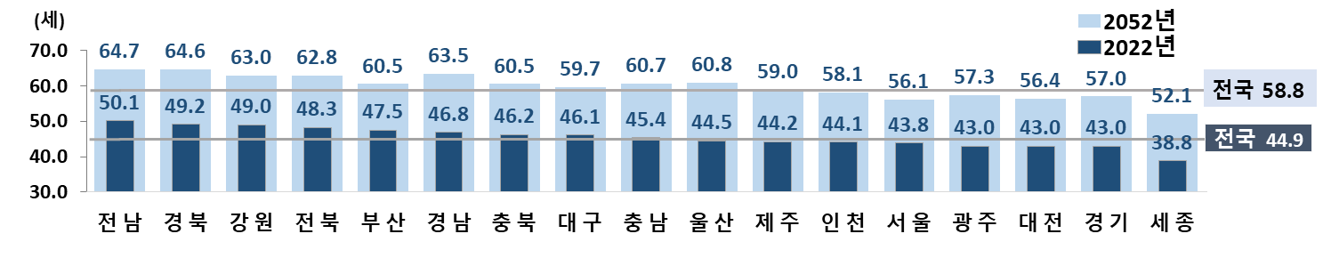 대한민국 인구변화 7