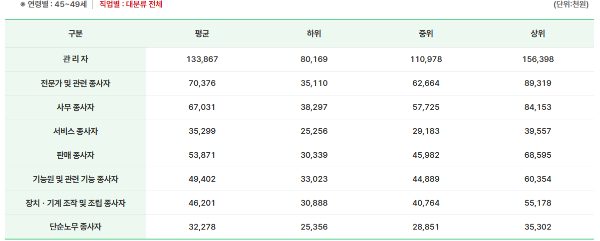 40대 중후반 평균연봉 직군