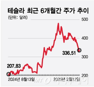 24년부터 테슬라 주가