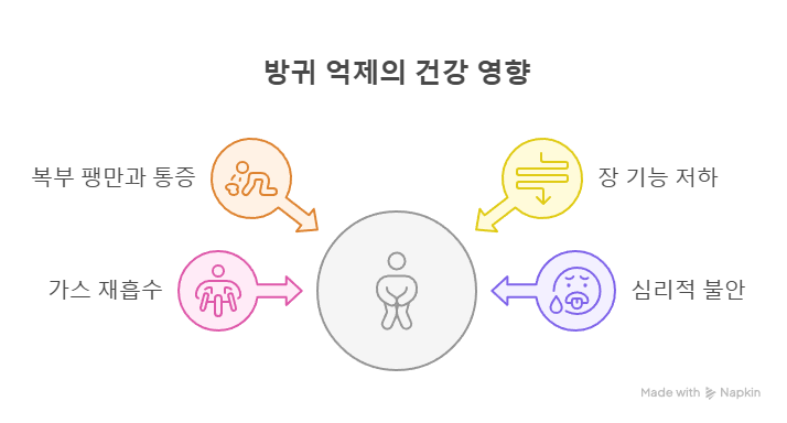 방귀 억제 건강 영향