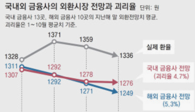 환율 전망, 2025 하반기 달러 예측