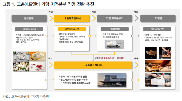 가맹점 직영 전환 내용