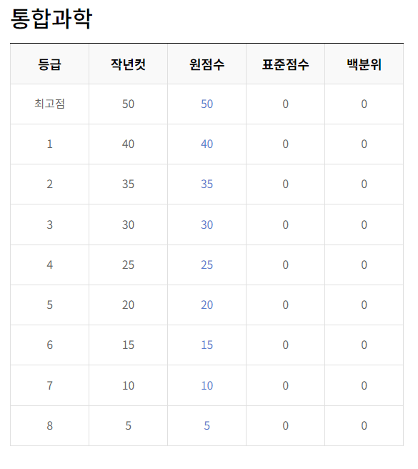 2023년 12월 모의고사 고1 등급컷 문제 해설지