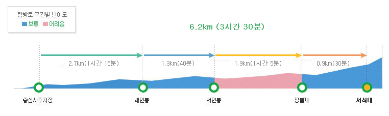 서석대등고