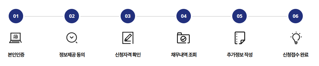 소상공인 새출발기금 온라인 신청