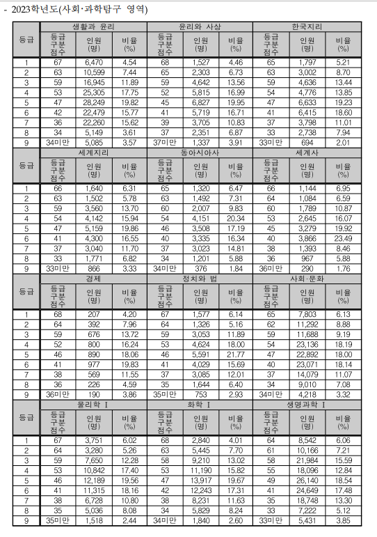 2024 수능 성적 점수 확인 방법 및 수능 등급컷