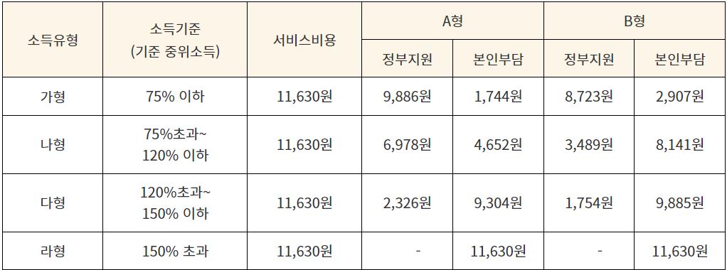 ※ A형은 2017. 1. 1. 이후 출생 아동, B형은 2016. 12. 31. 이정 출생 아동에 해당됩니다.