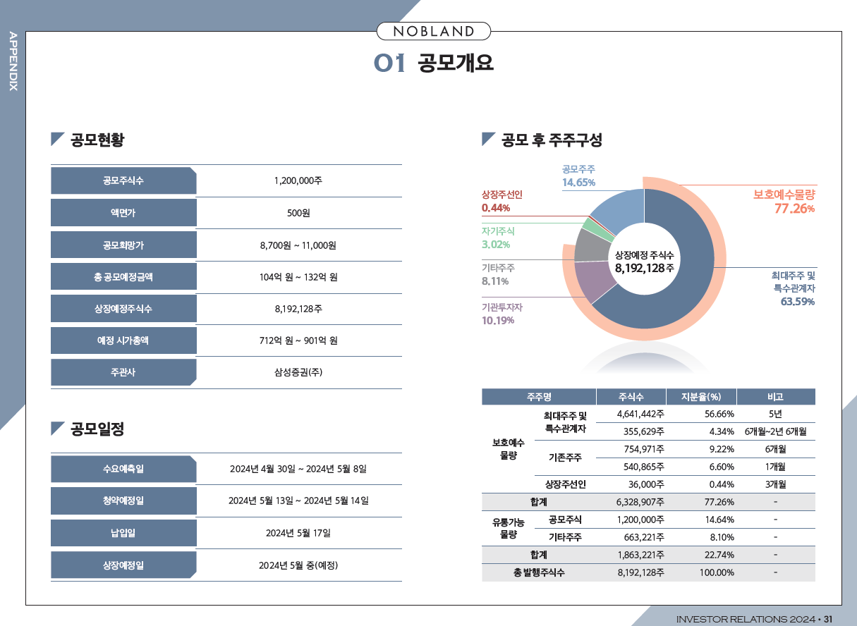 노브랜드 공모 개요
