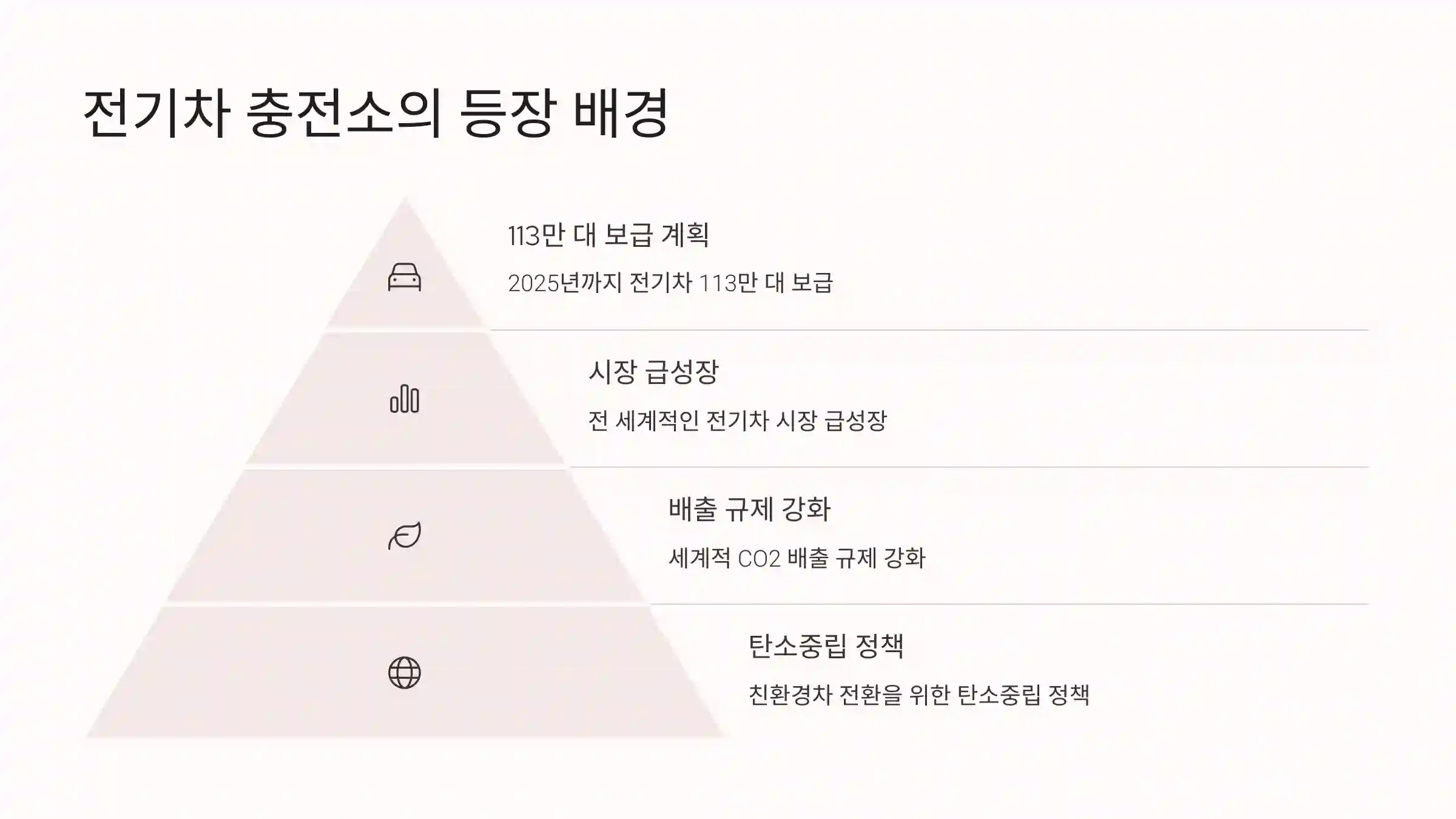 전기차 충전소의 등장 배경