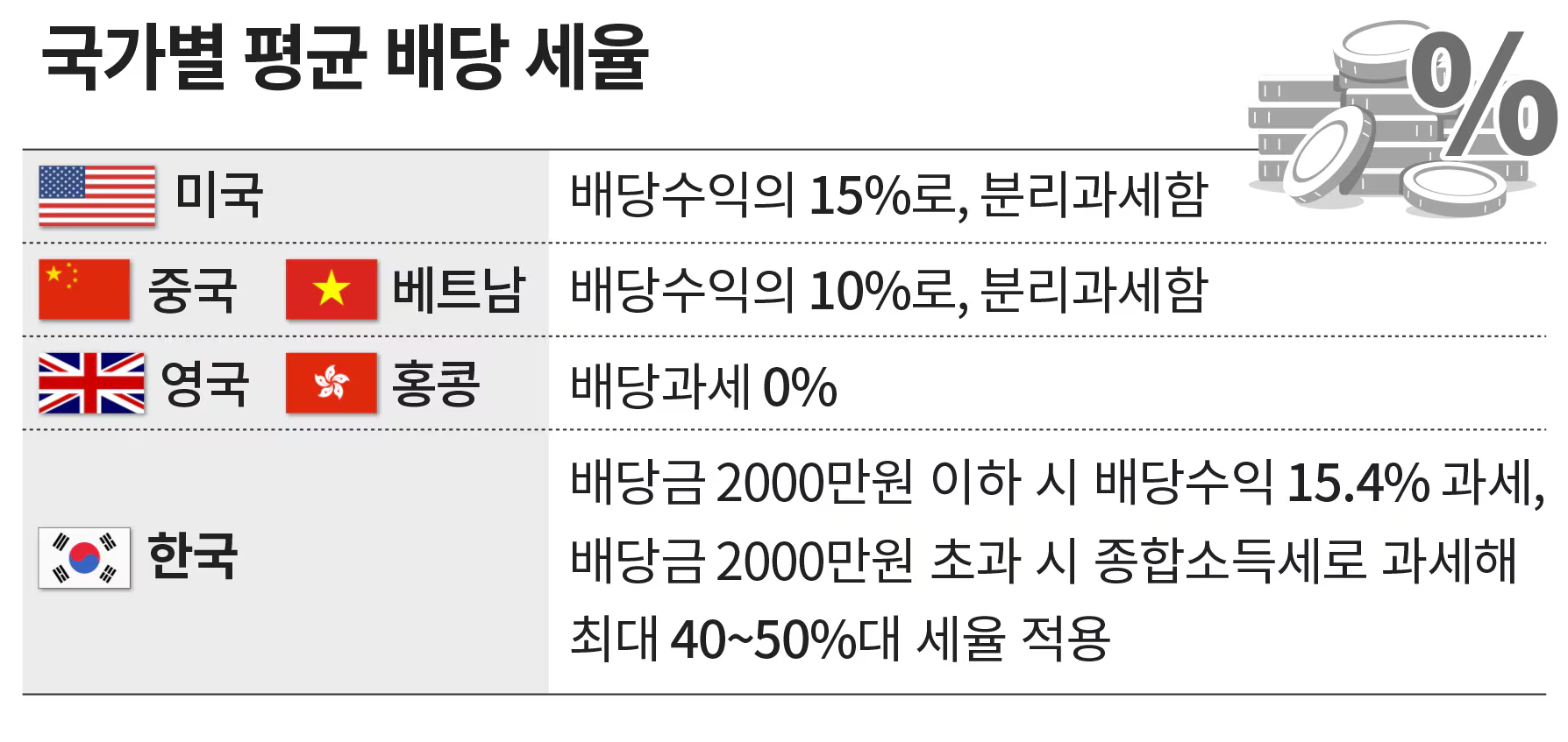 국가별 평군 배당세율