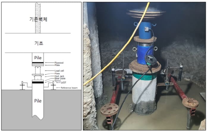 쌍용건설, 기존파일 지지력 확인을 위한 기존골조를 이용한 시험 공법
