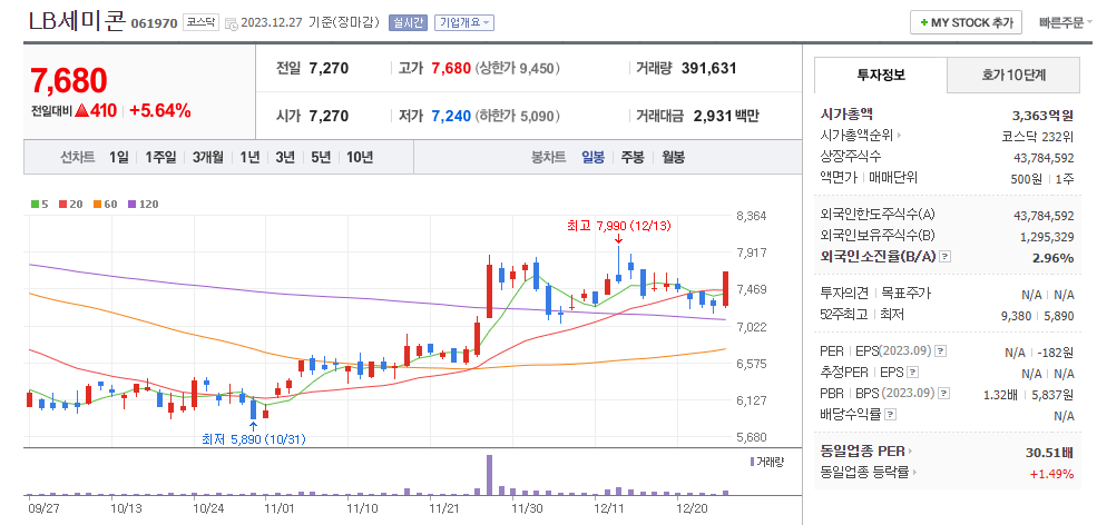 LB세미콘 일봉차트