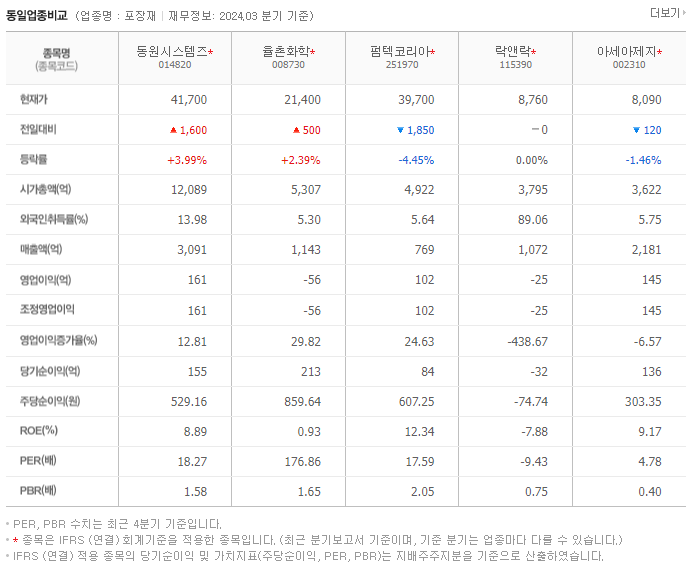 동원시스템즈_동종업비교자료