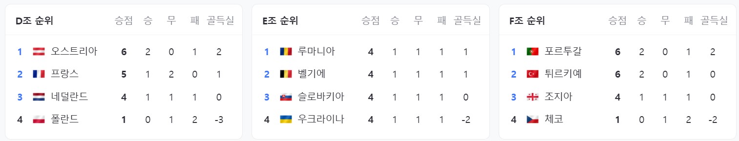 03. UEFA 2024 D,E,F 조별 경기결과