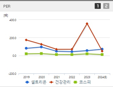 셀트리온 주가 PER