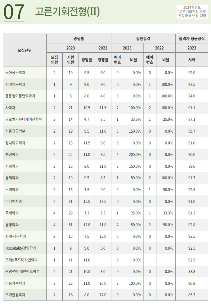 고른기회2 예비번호