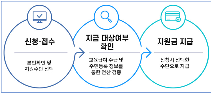 신청절차