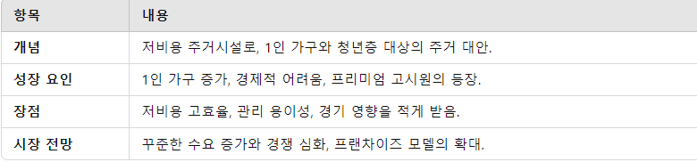 고시원 창업의 기본 이해와 시장 전망 요약