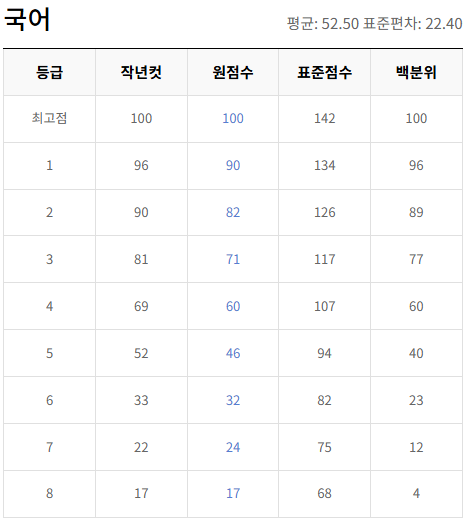 2022-11월-고2-국어-모의고사-등급컷