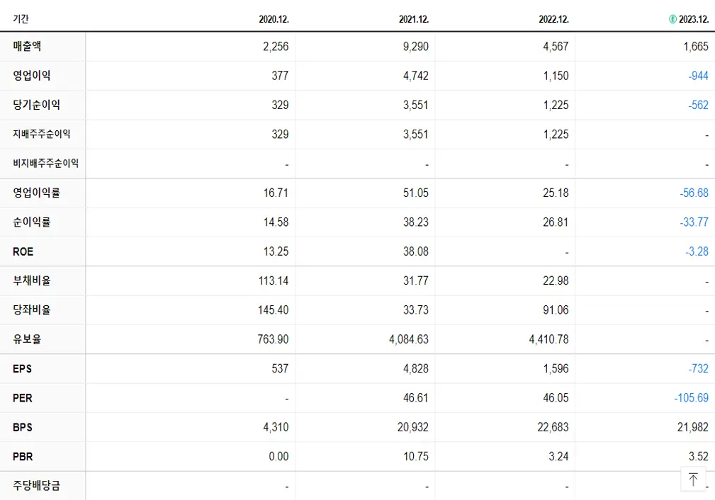 SK바이오사이언스 재무제표