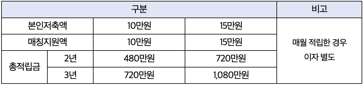 희망두배 청년통장